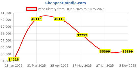 industrybuying.com schneider electric Schneider 33878 Electric Standard Extended Rotary Handle schneider electric Price History Graph from 18 Jan 2025 to 2 Nov 2025
