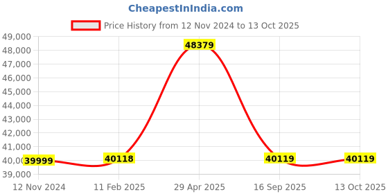 industrybuying.com schneider electric Schneider 34035 Electric External Sensor For Neutral Or Earth Flt schneider electric Price History Graph from 12 Nov 2024 to 13 Oct 2025