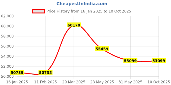 industrybuying.com schneider electric Schneider 34036 Electric External Sensor For Neutral Or Earth Flt schneider electric Price History Graph from 16 Jan 2025 to 10 Oct 2025