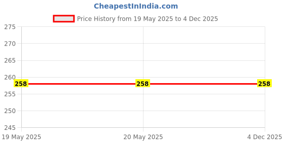 industrybuying.com schneider electric Schneider 4M Grid & 4M Cover Frame Miluz ZeTa Silver Grey 4 Modules, MZCP4M_SG schneider electric Price History Graph from 19 May 2025 to 4 Dec 2025