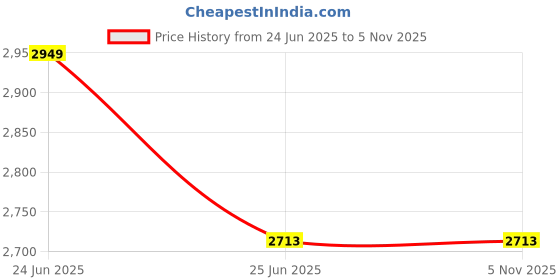 industrybuying.com schneider electric Schneider 5 kVAr Gas Filled Heavy Duty Low Voltage Capacitor MEHVCGSF050A44 schneider electric Price History Graph from 24 Jun 2025 to 5 Nov 2025
