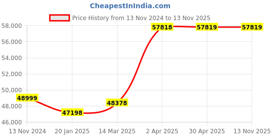 industrybuying.com schneider electric Schneider 5500PC Interface Module schneider electric Price History Graph from 13 Nov 2024 to 13 Nov 2025