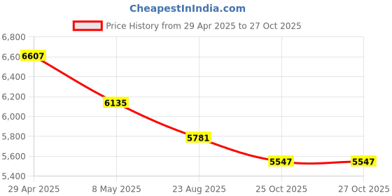 industrybuying.com schneider electric Schneider 56 Series 3 Pin Sockets Less Enclosure 56SO320LE-GY (20A, 250V) schneider electric Price History Graph from 29 Apr 2025 to 26 Oct 2025