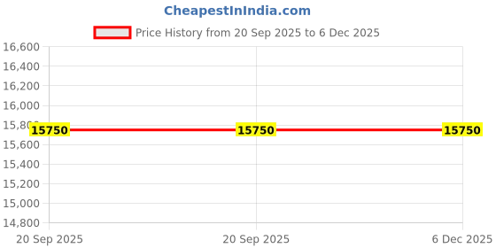 industrybuying.com schneider electric Schneider 56 Series 5 Pin Sockets Less Enclosure 56SO550LE-GY (50A, 500V) schneider electric Price History Graph from 20 Sep 2025 to 5 Dec 2025