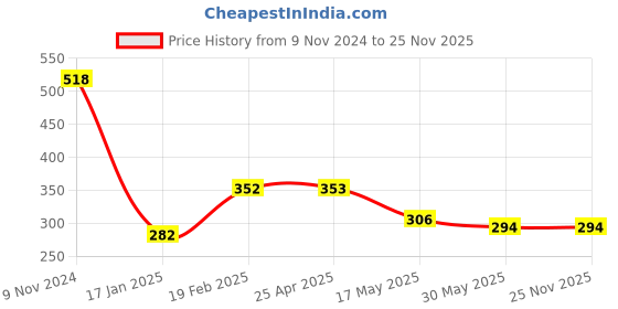 industrybuying.com schneider electric Schneider 6A 3P Socket Outlet With Shutter  CPX6SK3PNS_GY schneider electric Price History Graph from 9 Nov 2024 to 25 Nov 2025