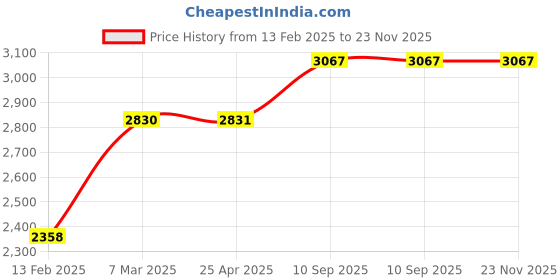 industrybuying.com schneider electric Schneider 6A Opale 1-Way Flush Mounted White Switch, X1001WH (Pack of 20) schneider electric Price History Graph from 13 Feb 2025 to 22 Nov 2025