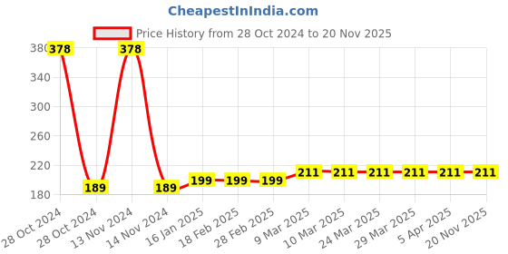industrybuying.com schneider electric Schneider 7A Socket RXZ Mixed Contact Screw Clamp RXZE1M2C schneider electric Price History Graph from 28 Oct 2024 to 20 Nov 2025
