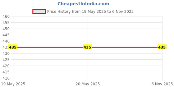 industrybuying.com schneider electric Schneider 8M Grid & 8M Cover Frame Linear Miluz ZeTa Silver Grey 8 Modules, MZCP8MH_SG schneider electric Price History Graph from 19 May 2025 to 5 Nov 2025