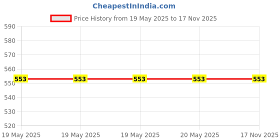 industrybuying.com schneider electric Schneider 9M Cover Frame + 8M Grid Miluz ZeTa Anthracite 9 Modules, MZCP9M_AN schneider electric Price History Graph from 19 May 2025 to 17 Nov 2025