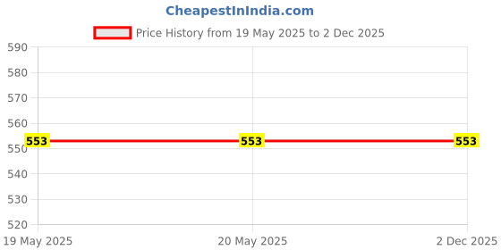 industrybuying.com schneider electric Schneider 9M Cover Frame + 8M Grid Miluz ZeTa Silver Grey 9 Modules, MZCP9M_SG schneider electric Price History Graph from 19 May 2025 to 2 Dec 2025
