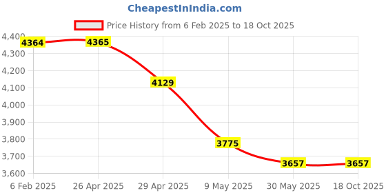 industrybuying.com schneider electric Schneider A9KETND04E TPN Double Door 4 Way schneider electric Price History Graph from 6 Feb 2025 to 18 Oct 2025