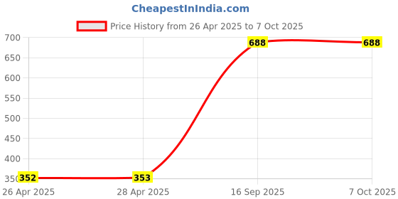 industrybuying.com schneider electric Schneider A9N1P04C 4 A Single Pole Modular Circuit Breakers - xC60 schneider electric Price History Graph from 26 Apr 2025 to 6 Oct 2025
