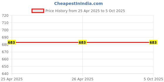 industrybuying.com schneider electric Schneider A9N2P16C 16 A Two Pole Modular Circuit Breakers - xC60 schneider electric Price History Graph from 25 Apr 2025 to 5 Oct 2025