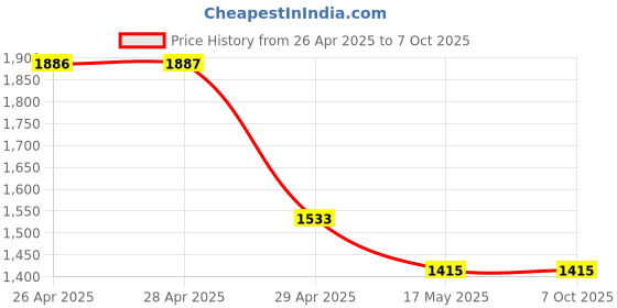 industrybuying.com schneider electric Schneider A9N3P25B 25 A Three Pole Modular Circuit Breakers - xC60 schneider electric Price History Graph from 26 Apr 2025 to 7 Oct 2025
