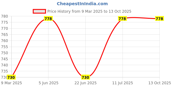 industrybuying.com schneider electric Schneider A9N61519 63 A Single Pole DC MCB schneider electric Price History Graph from 9 Mar 2025 to 13 Oct 2025