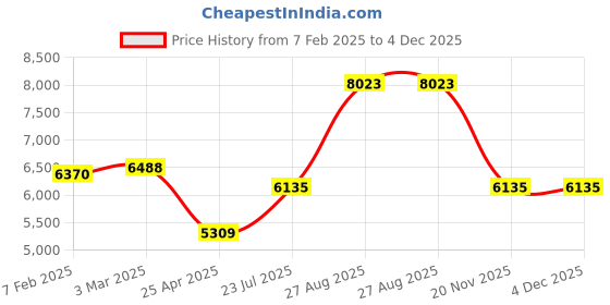 industrybuying.com schneider electric Schneider A9R10216 Miniature Circuit Breaker 16A schneider electric Price History Graph from 7 Feb 2025 to 4 Dec 2025