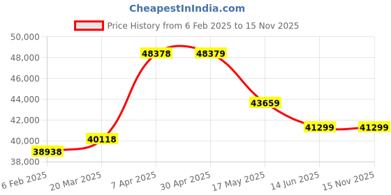 industrybuying.com schneider electric Schneider A9XMSB11 Electric Smart Modbus Rs485 Communicating I/O Mod schneider electric Price History Graph from 6 Feb 2025 to 15 Nov 2025