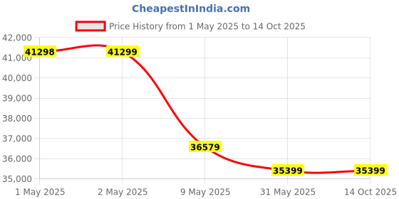 industrybuying.com schneider electric Schneider Advanced touchscreen panel Harmony Easy GXU 17.78 cm (7 Inch) LCD touch screen schneider electric Price History Graph from 1 May 2025 to 13 Oct 2025