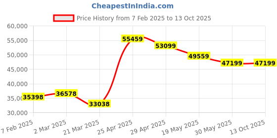 industrybuying.com schneider electric Schneider ATV12HU22M3 2.37kW Variable Speed Drive With Heat Sink schneider electric Price History Graph from 7 Feb 2025 to 13 Oct 2025