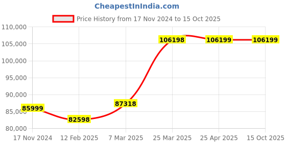 industrybuying.com schneider electric Schneider ATV310HD22N4E Variable Speed Drive 22 kW schneider electric Price History Graph from 17 Nov 2024 to 15 Oct 2025