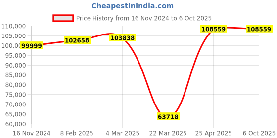 industrybuying.com schneider electric Schneider ATV320D11N4B 11 kW Altivar Machine Book Control Variable Speed Drive schneider electric Price History Graph from 16 Nov 2024 to 6 Oct 2025