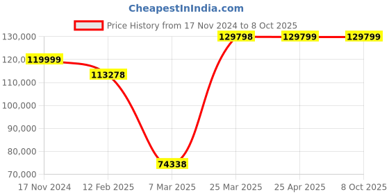 industrybuying.com schneider electric Schneider ATV320D15N4B Variable Speed Drive 15KW schneider electric Price History Graph from 17 Nov 2024 to 7 Oct 2025