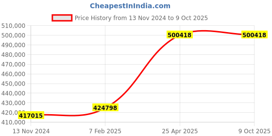 industrybuying.com schneider electric Schneider ATV950D30N4 Variable Speed Drive 30KW schneider electric Price History Graph from 13 Nov 2024 to 8 Oct 2025
