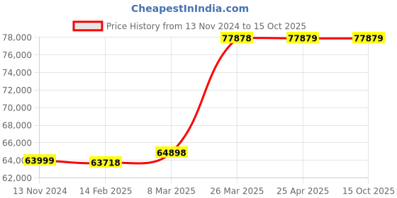 industrybuying.com schneider electric Schneider ATVRU75N4 Altivar Regenerative Unit 456-778 V DC schneider electric Price History Graph from 13 Nov 2024 to 15 Oct 2025