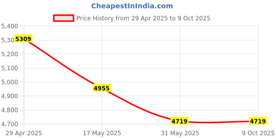 industrybuying.com schneider electric Schneider Avataron 2 Data Sockets Rj45 Cat5E Shuttered Dark Grey schneider electric Price History Graph from 29 Apr 2025 to 9 Oct 2025