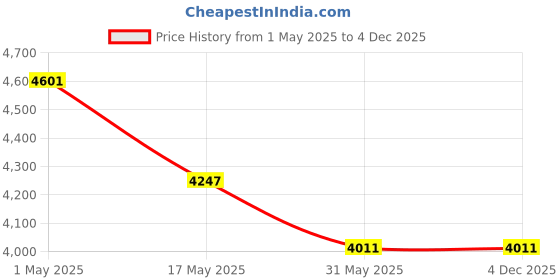 industrybuying.com schneider electric Schneider AvatarOn 3 switches 16AX 250V 1 way LED Wine Gold E8333L1LED_WG_G8 schneider electric Price History Graph from 1 May 2025 to 3 Dec 2025