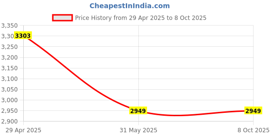 industrybuying.com schneider electric Schneider Avataron Data Socket Rj45 Cat6E Shuttered Light Wood schneider electric Price History Graph from 29 Apr 2025 to 8 Oct 2025
