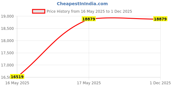 industrybuying.com schneider electric Schneider AvatarOn16A Card Switch Wine Gold E8331EKT_WG schneider electric Price History Graph from 16 May 2025 to 30 Nov 2025