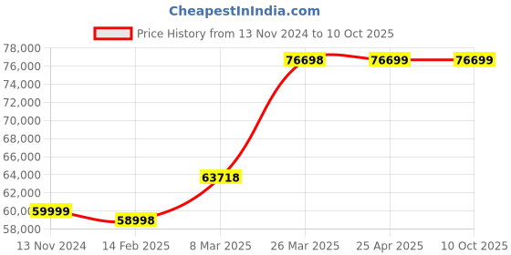 industrybuying.com schneider electric Schneider BCH2LF0433CA5C Servo Motor 220 V schneider electric Price History Graph from 13 Nov 2024 to 10 Oct 2025
