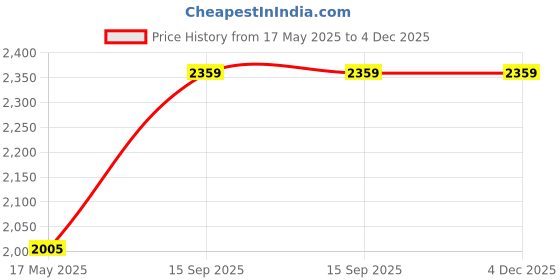 industrybuying.com schneider electric Schneider Black Single Phase Energy Meter N 30002961 schneider electric Price History Graph from 17 May 2025 to 4 Dec 2025