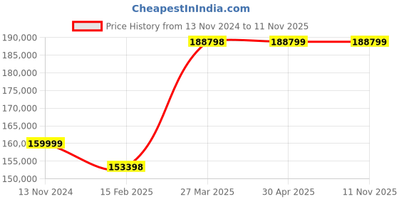 industrybuying.com schneider electric Schneider BMENOC0311 Communication Module schneider electric Price History Graph from 13 Nov 2024 to 11 Nov 2025