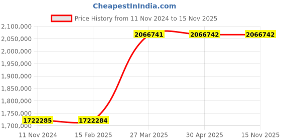 industrybuying.com schneider electric Schneider BMEP586040C Processor Module 295mA schneider electric Price History Graph from 11 Nov 2024 to 15 Nov 2025