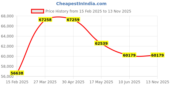 industrybuying.com schneider electric Schneider BMXAMI0410H Analog Input Module schneider electric Price History Graph from 15 Feb 2025 to 11 Nov 2025