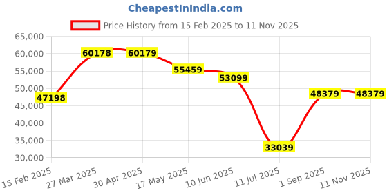 industrybuying.com schneider electric Schneider BMXART0414 Analog Input Module schneider electric Price History Graph from 15 Feb 2025 to 11 Nov 2025