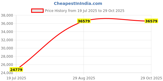industrybuying.com schneider electric Schneider BMXCPS3500 Power Supply Module 0.52 A schneider electric Price History Graph from 19 Jul 2025 to 28 Oct 2025