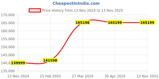 industrybuying.com schneider electric Schneider BMXCRA31210 I/O Module schneider electric Price History Graph from 13 Nov 2024 to 11 Nov 2025