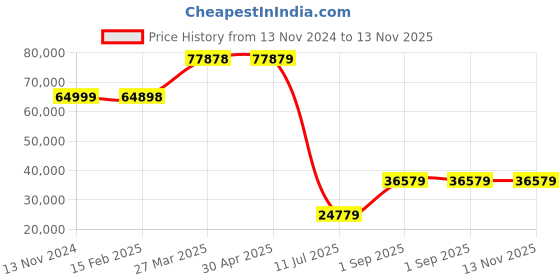 industrybuying.com schneider electric Schneider BMXDAO1615 Discrete Output Module 3 A schneider electric Price History Graph from 13 Nov 2024 to 13 Nov 2025