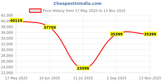 industrybuying.com schneider electric Schneider BMXDDM3202K I/O Module schneider electric Price History Graph from 17 May 2025 to 11 Nov 2025