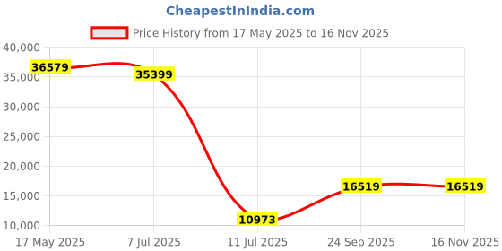 industrybuying.com schneider electric Schneider BMXDDO1602 Discrete Input Module 0.5 A schneider electric Price History Graph from 17 May 2025 to 16 Nov 2025