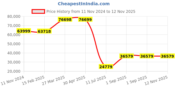 industrybuying.com schneider electric Schneider BMXDDO6402K Discrete Output Module 79mA schneider electric Price History Graph from 11 Nov 2024 to 12 Nov 2025