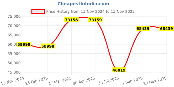 industrybuying.com schneider electric Schneider BMXNOE0100 Ethernet TCP/IP Network Module schneider electric Price History Graph from 13 Nov 2024 to 12 Nov 2025