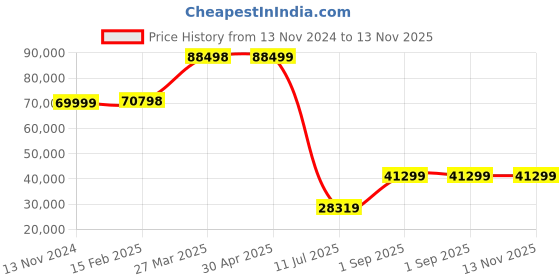industrybuying.com schneider electric Schneider BMXNOM0200 Modbus And Character Mode schneider electric Price History Graph from 13 Nov 2024 to 12 Nov 2025