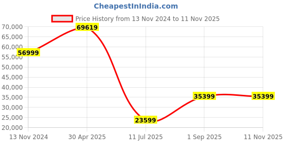 industrybuying.com schneider electric Schneider BMXP341000 CPU 340-10 Modbus schneider electric Price History Graph from 13 Nov 2024 to 10 Nov 2025