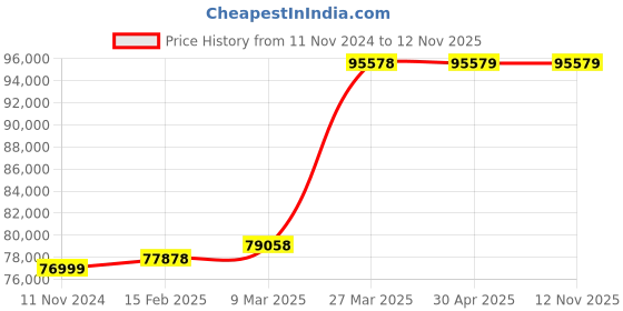 industrybuying.com schneider electric Schneider BMXPRA0100 Remote I/O Adaptor schneider electric Price History Graph from 11 Nov 2024 to 11 Nov 2025