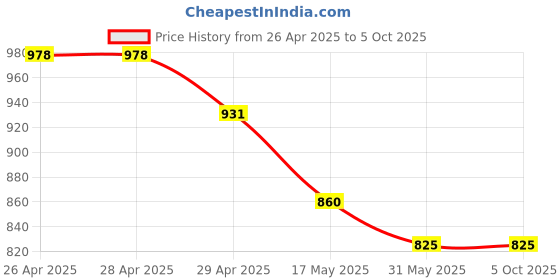 industrybuying.com schneider electric Schneider Clipsal X Double Pole Switch 32A 2 Modules With Indicator Lamp White CPX32DP2M_WE schneider electric Price History Graph from 26 Apr 2025 to 5 Oct 2025