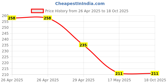 industrybuying.com schneider electric Schneider Clipsal X Rj11 Telephone Outlet With Shutter White CPXRJ11_1M_WE schneider electric Price History Graph from 26 Apr 2025 to 18 Oct 2025